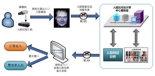 人脸识别系统